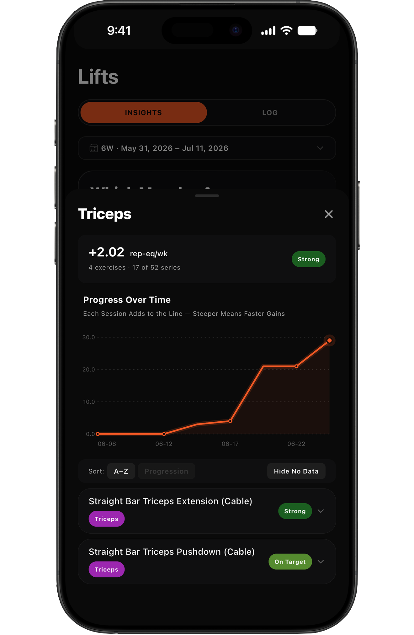 Per-muscle drilldown for Triceps showing +2.02 rep-eq per week, rated Strong